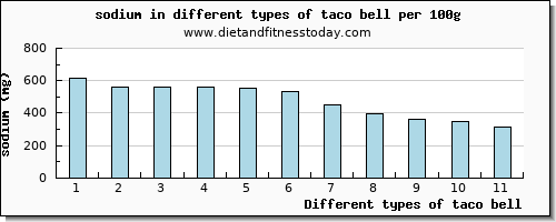 taco bell sodium per 100g